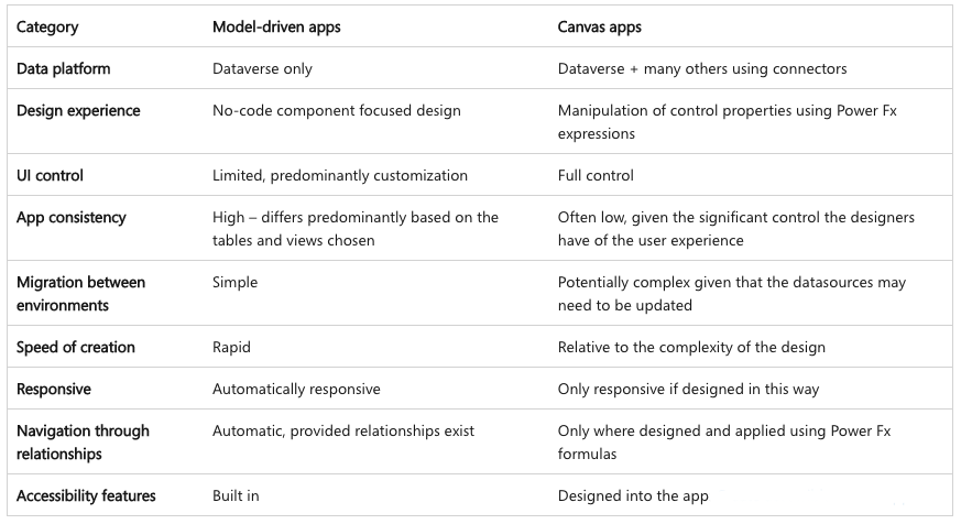 Microsoft - Model driven vs Canvas