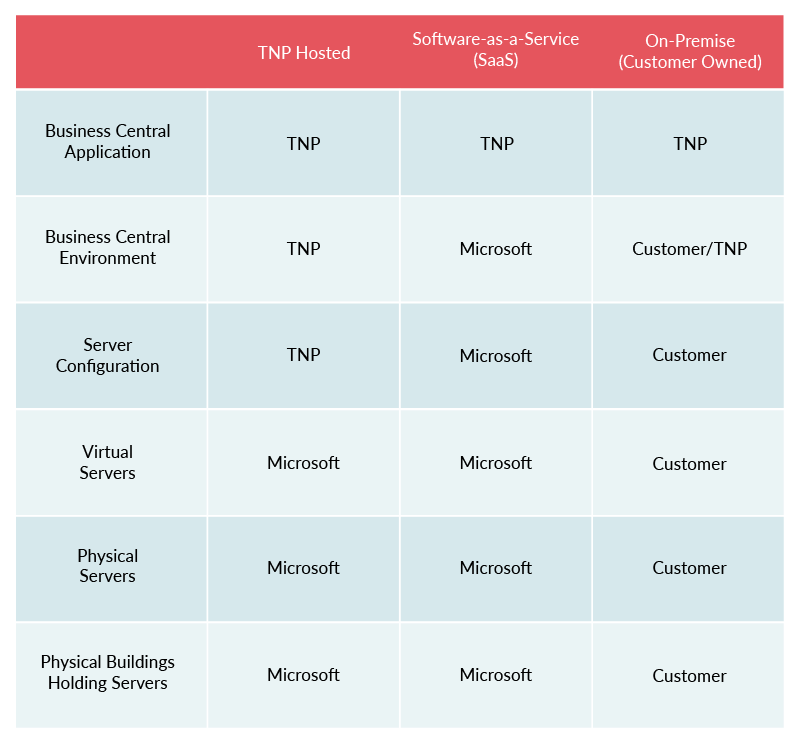 SaaS Hosting Table